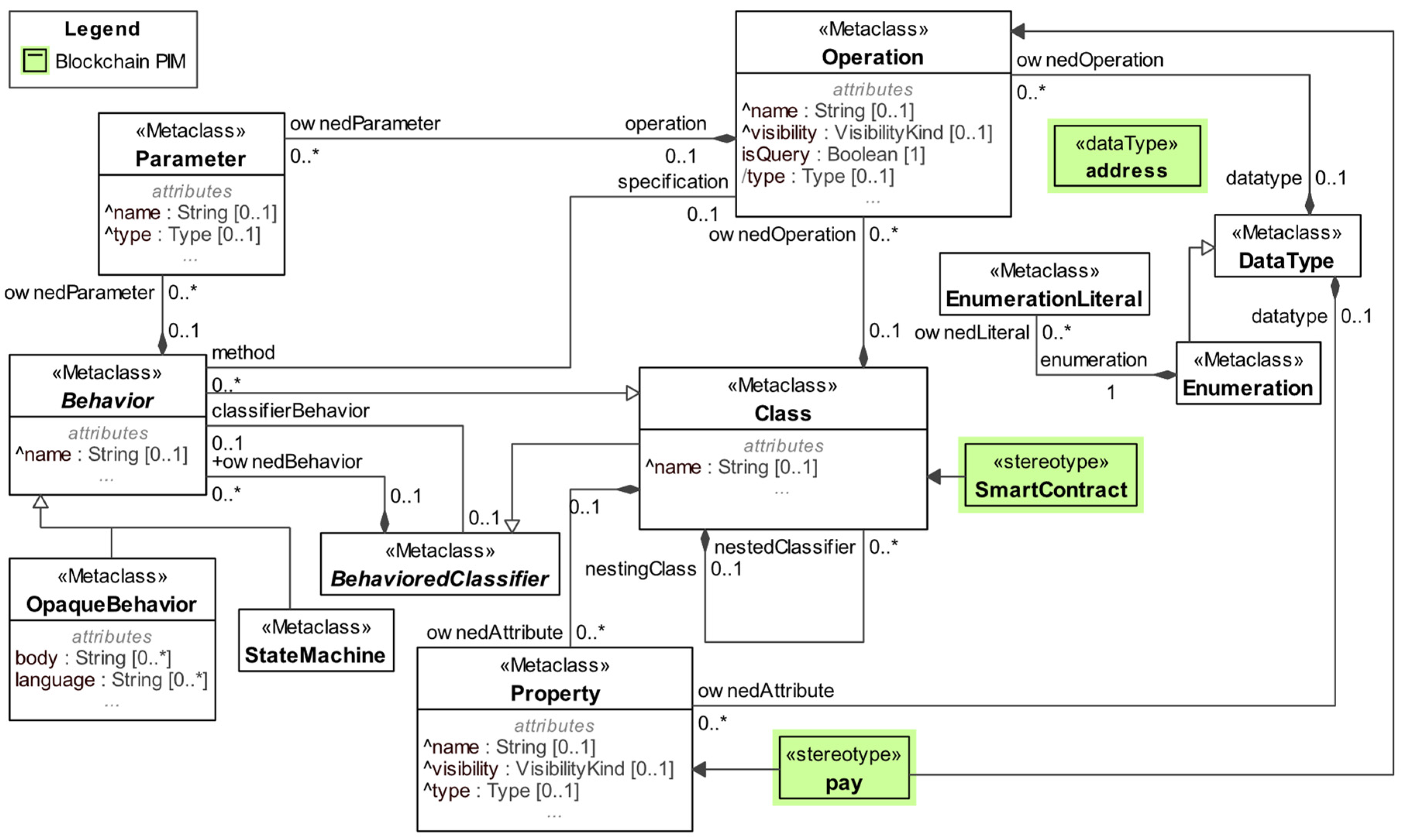 Applied Sciences | Free Full-Text | MDA-Based Approach for Blockchain ...