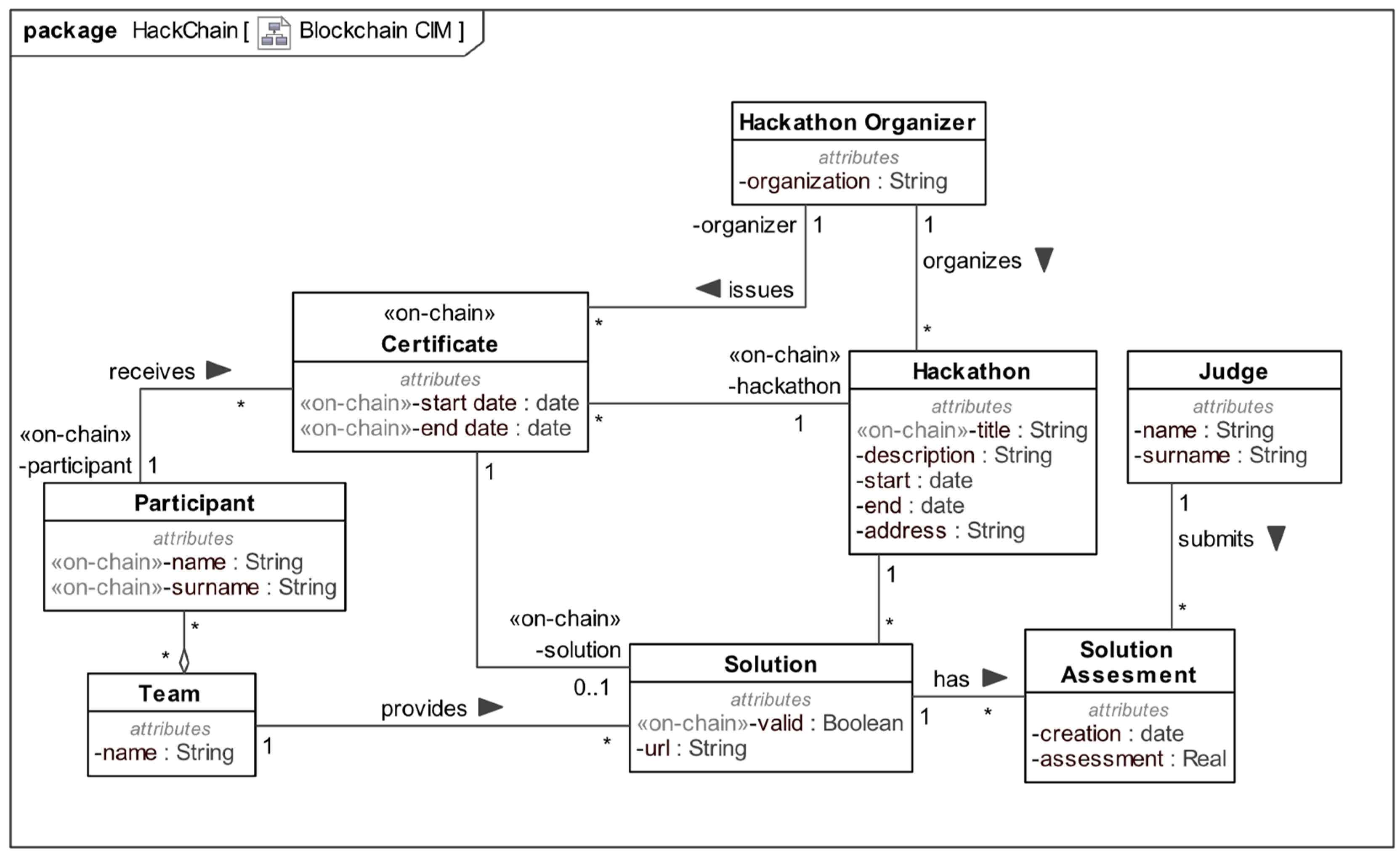 Applied Sciences | Free Full-Text | MDA-Based Approach for Blockchain ...