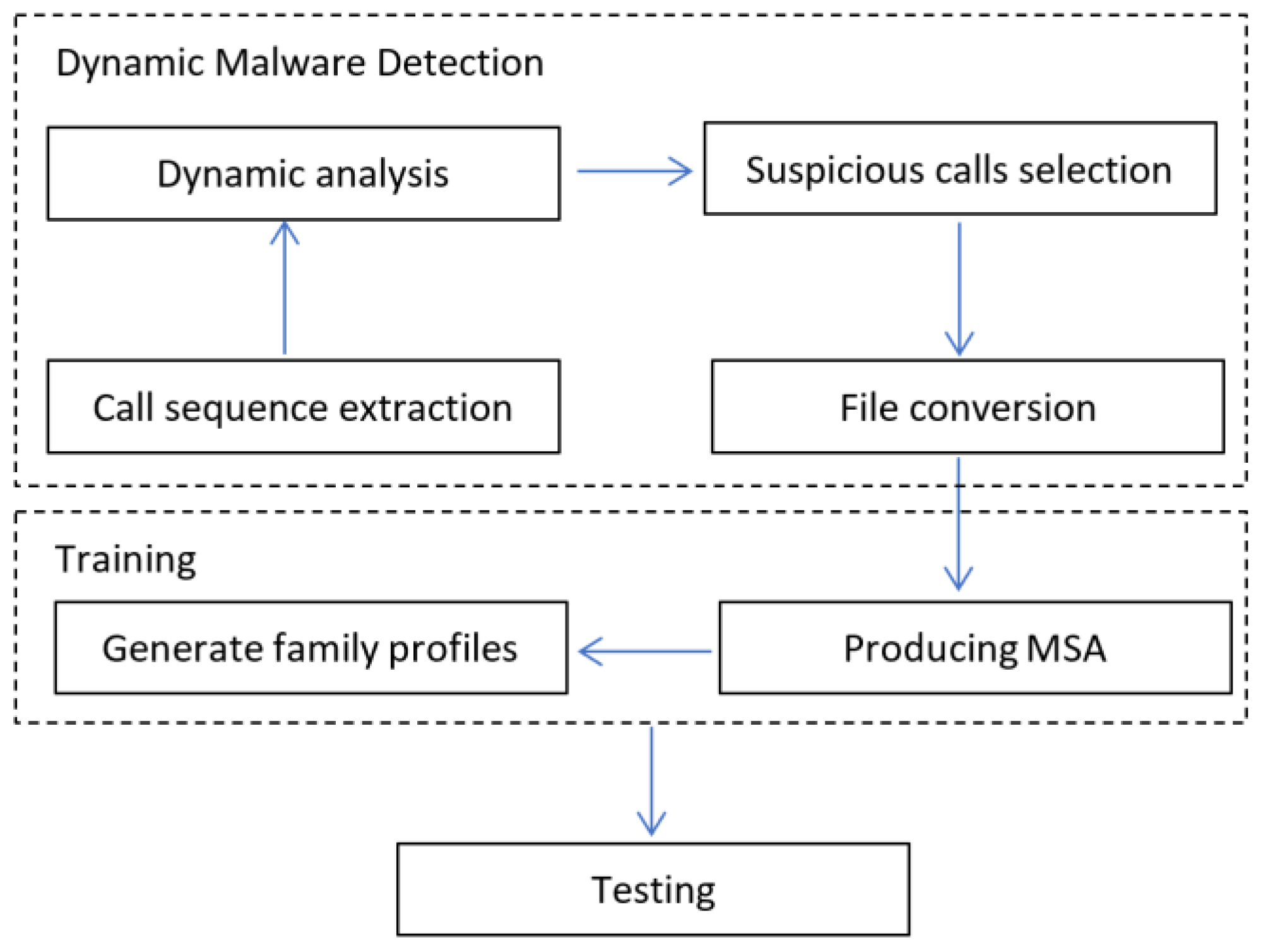 Applied Sciences Free Full Text Dynamic Iot Malware Detection In