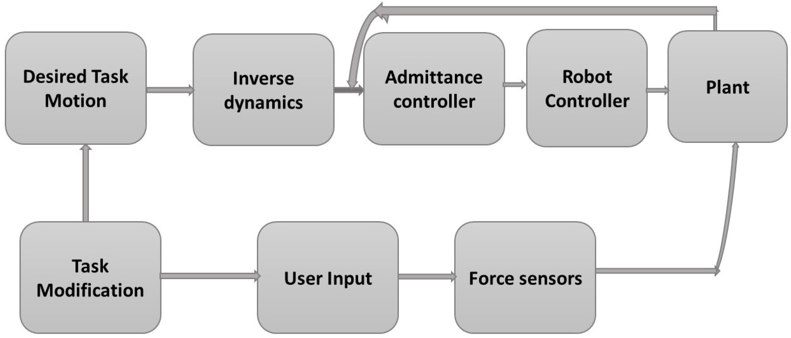 Applied Sciences | Free Full-Text | Control System Design and Methods for  Collaborative Robots: Review