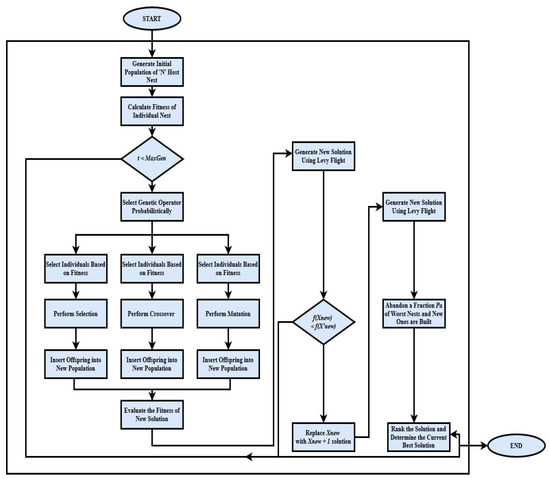 Applied Sciences | Free Full-Text | Modified Genetic Algorithm with ...