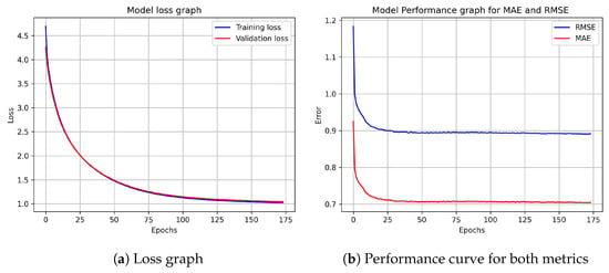 Applied Sciences | Free Full-Text | Deep Learning And Embedding Based ...