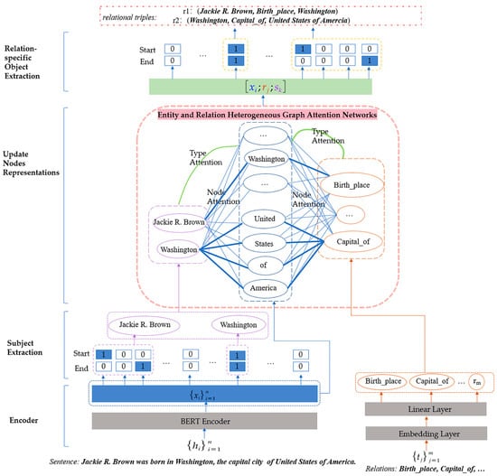 Applied Sciences | Free Full-Text | Joint Extraction of Entities and ...