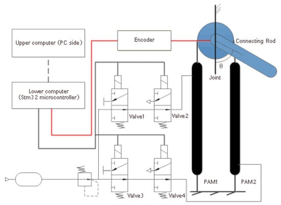 Applied Sciences | Free Full-Text | Characterization and Joint Control ...