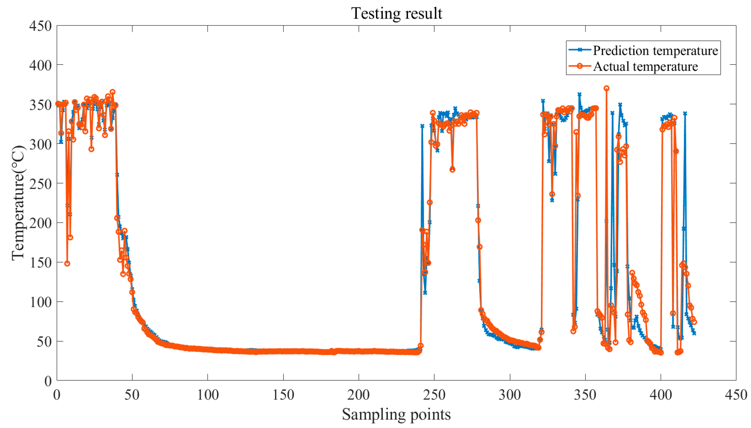 predicting cooking times