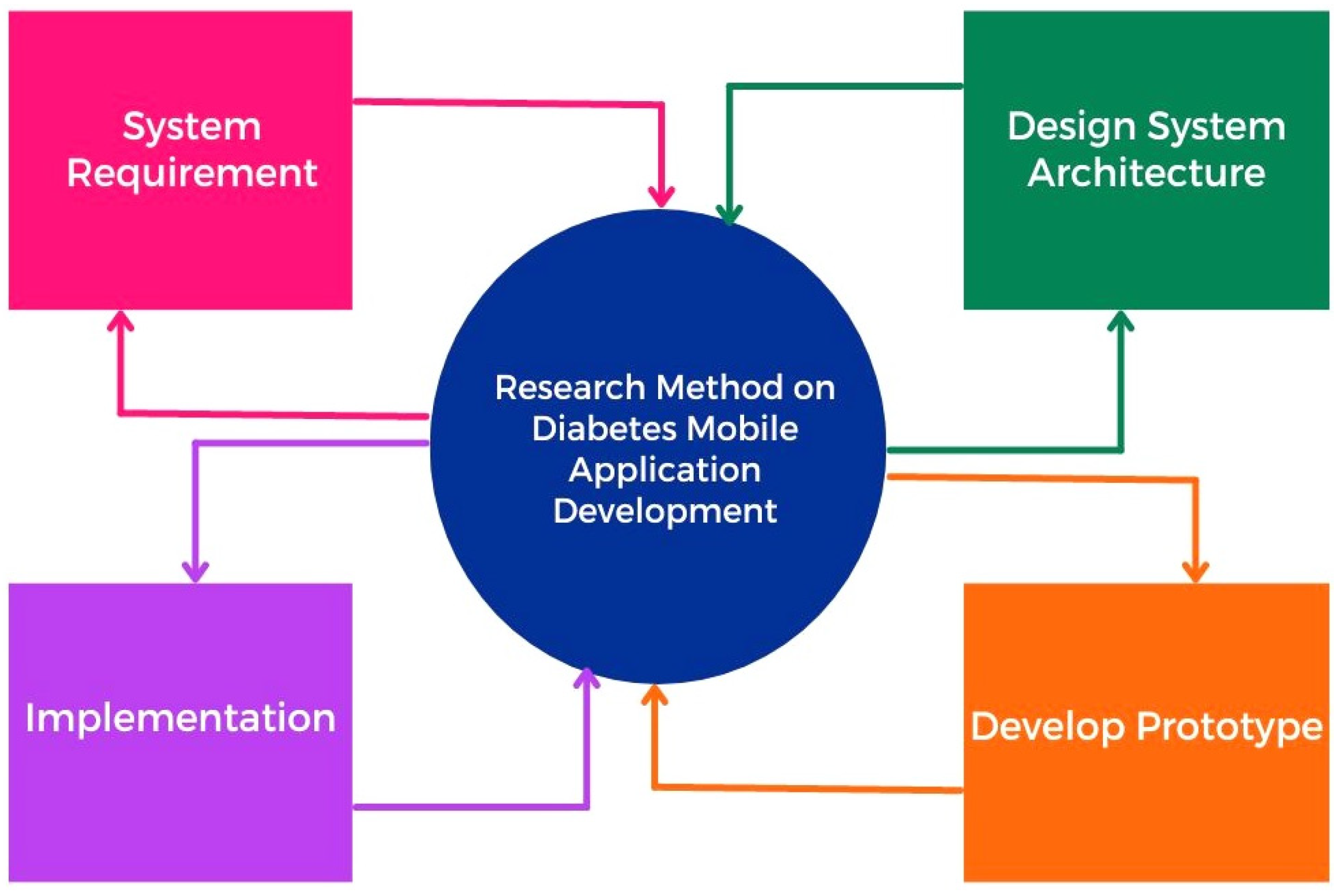 Applied Sciences | Free Full-Text | Trust Components: An Analysis in The  Development of Type 2 Diabetic Mellitus Mobile Application