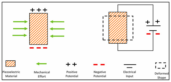 Applied Sciences | Free Full-Text | A Review of the Recent Advances in Piezoelectric  Materials, Energy Harvester Structures, and Their Applications in  Analytical Chemistry