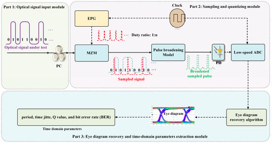 Applied Sciences | Free Full-Text | Real-Time Eye Diagram Monitoring ...