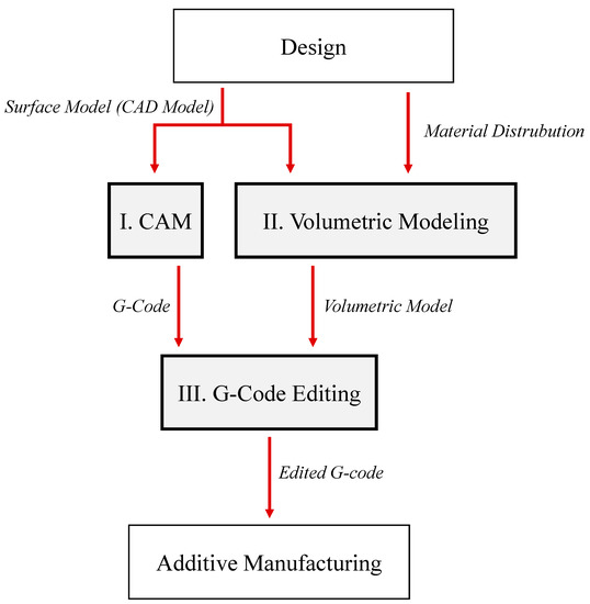 Applied Sciences | Free Full-Text | Functionally Graded Additive  Manufacturing: Bridging the Gap between Design and Material Extrusion