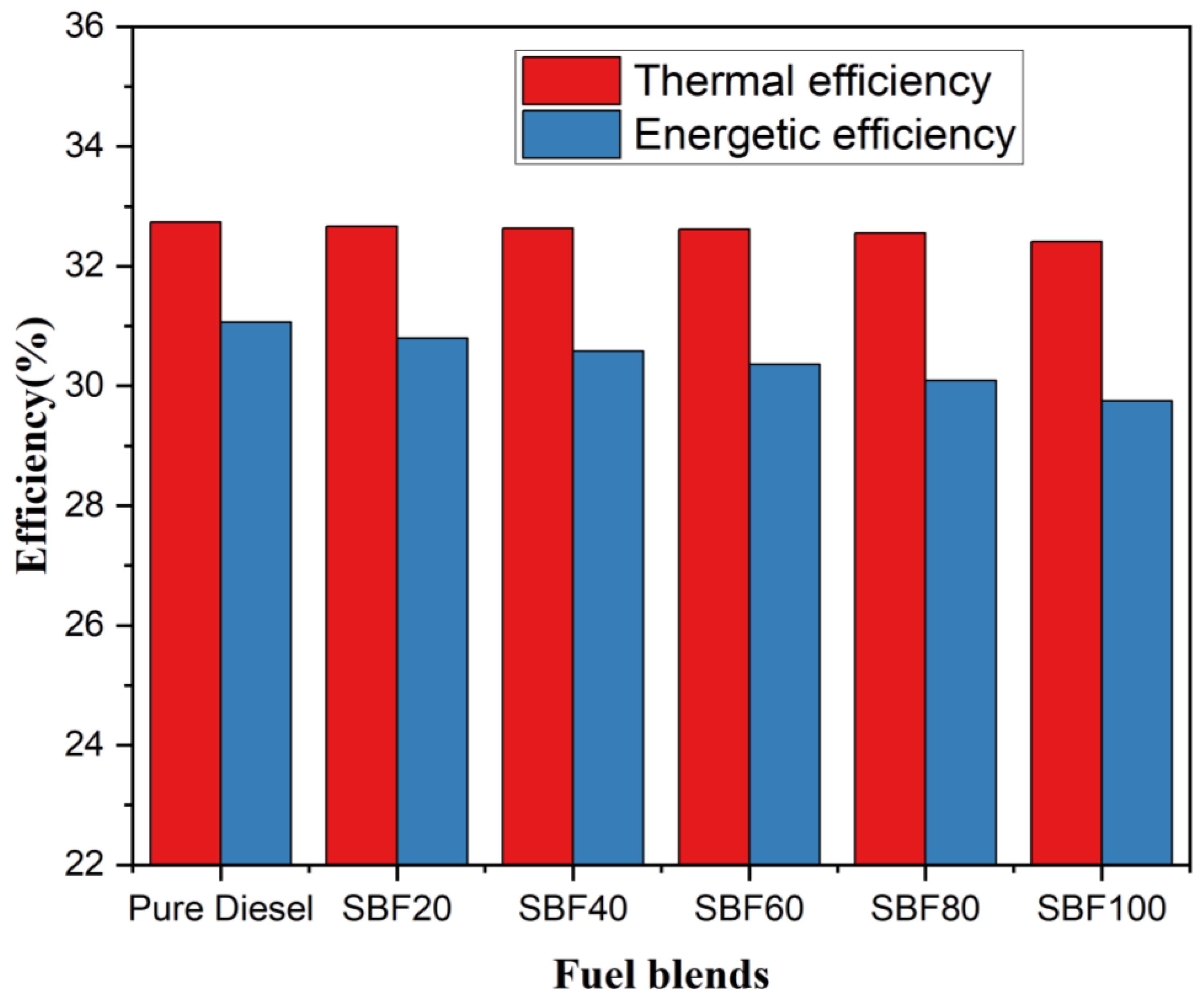 Applied Sciences Free FullText EnergyExergy Analysis of Diesel