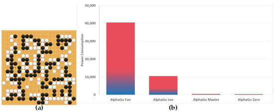 Empirical evaluation of AlphaGo Zero. a Performance of self-play