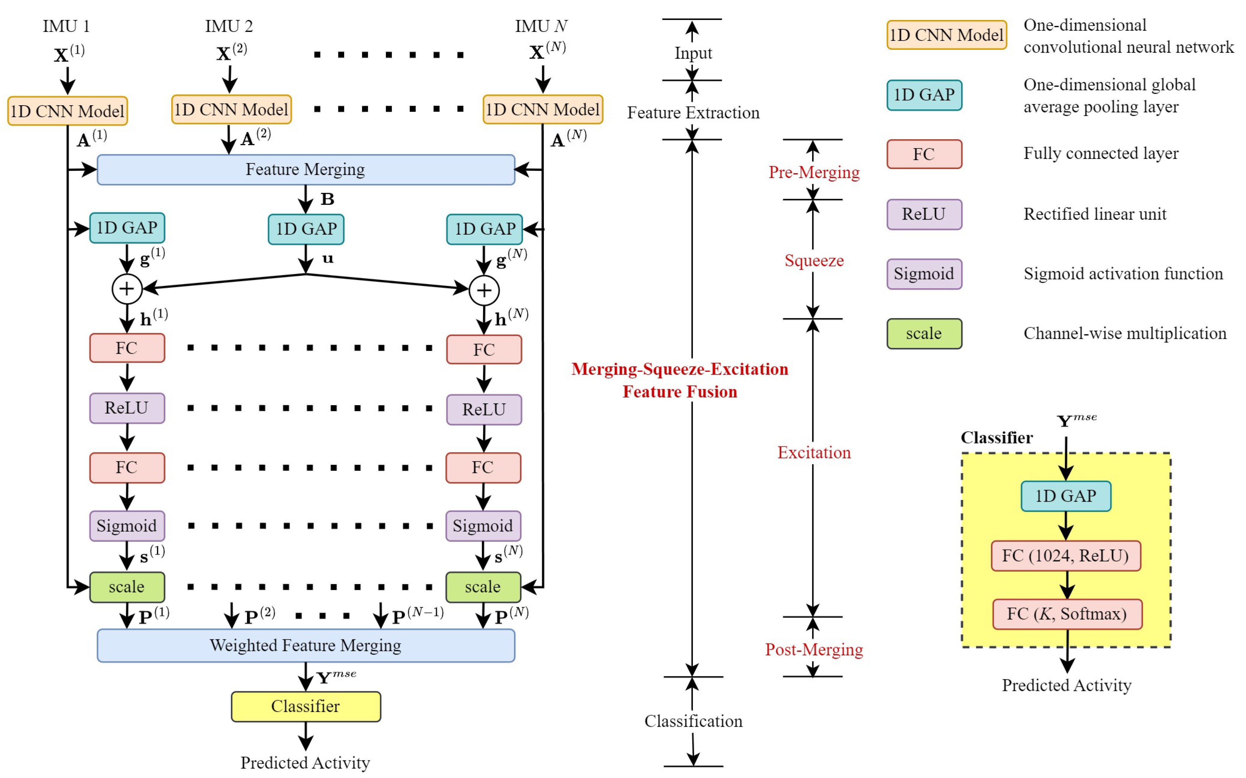 Applied Sciences | Free Full-Text | Merging-Squeeze-Excitation 