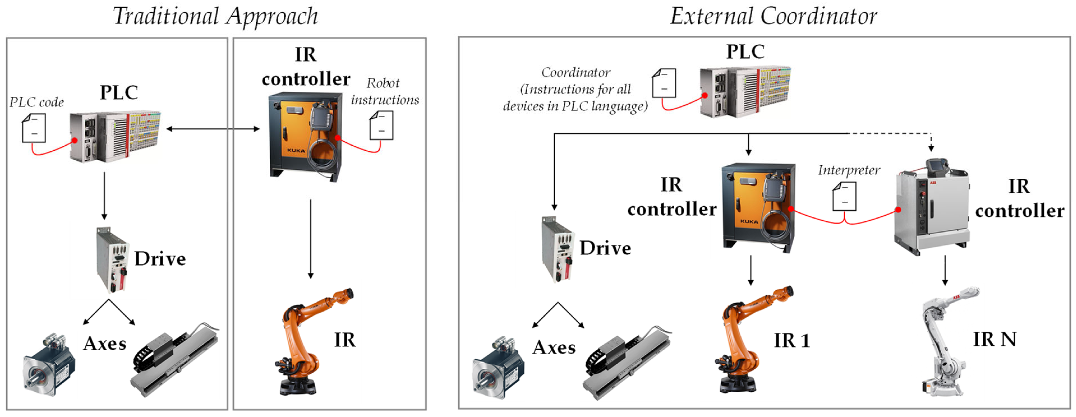 Applied Sciences | Free Full-Text | An Overview of Industrial Robots Control  and Programming Approaches