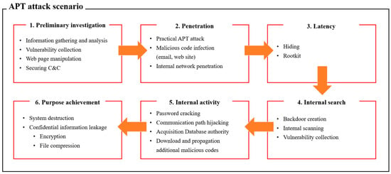 Analysis  Malicious activity