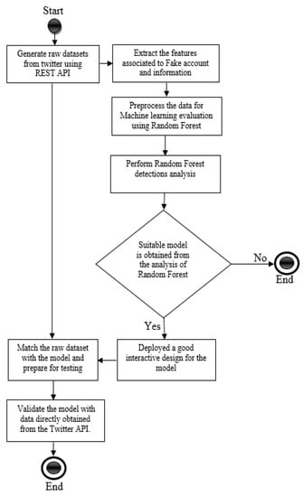 Applied Sciences | Free Full-Text | Detection of Inappropriate Tweets ...