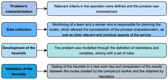 The Heuristic Method