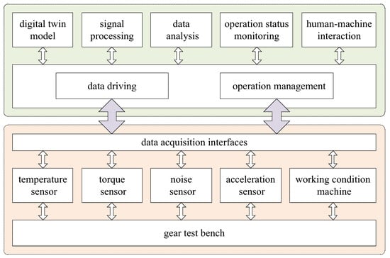 Applied Sciences | Free Full-Text | A Digital Twin-Based State Monitoring  Method of Gear Test Bench