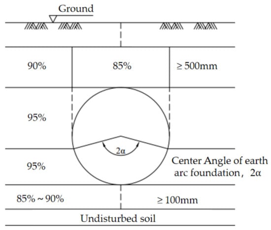 Applied Sciences | Free Full-Text | Dynamic Response Analysis of Buried  HDPE Pipes under Vibration Compaction Considering the Influence of Buried  Depth and Filling Modulus