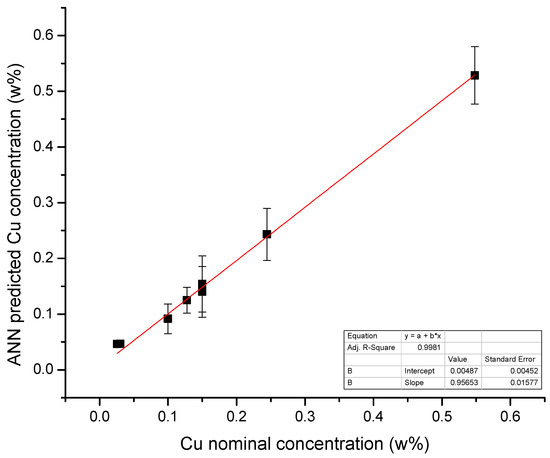 How to determine the LOD using the calibration curve?