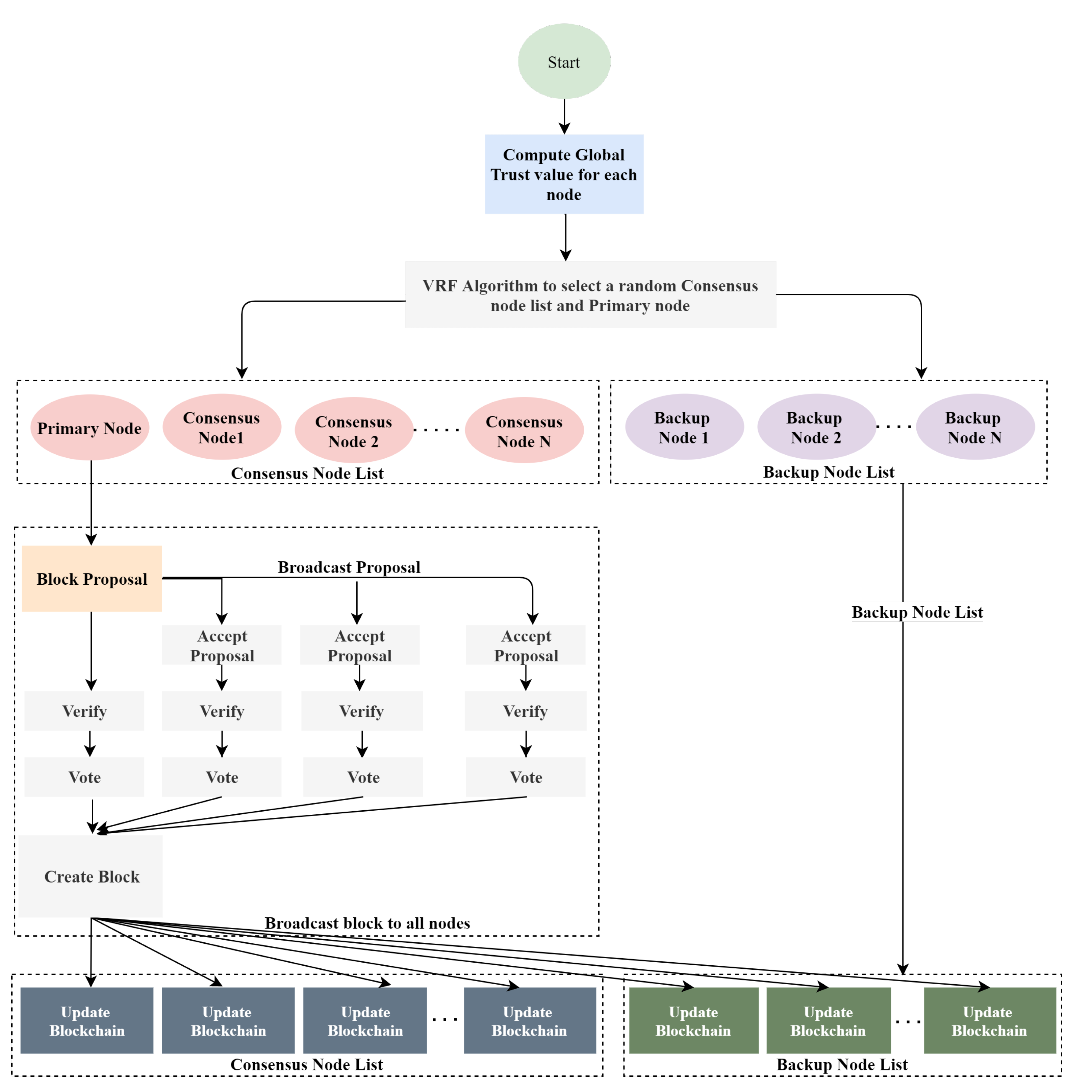 Applied Sciences | Free Full-Text | Secure PBFT Consensus-Based ...