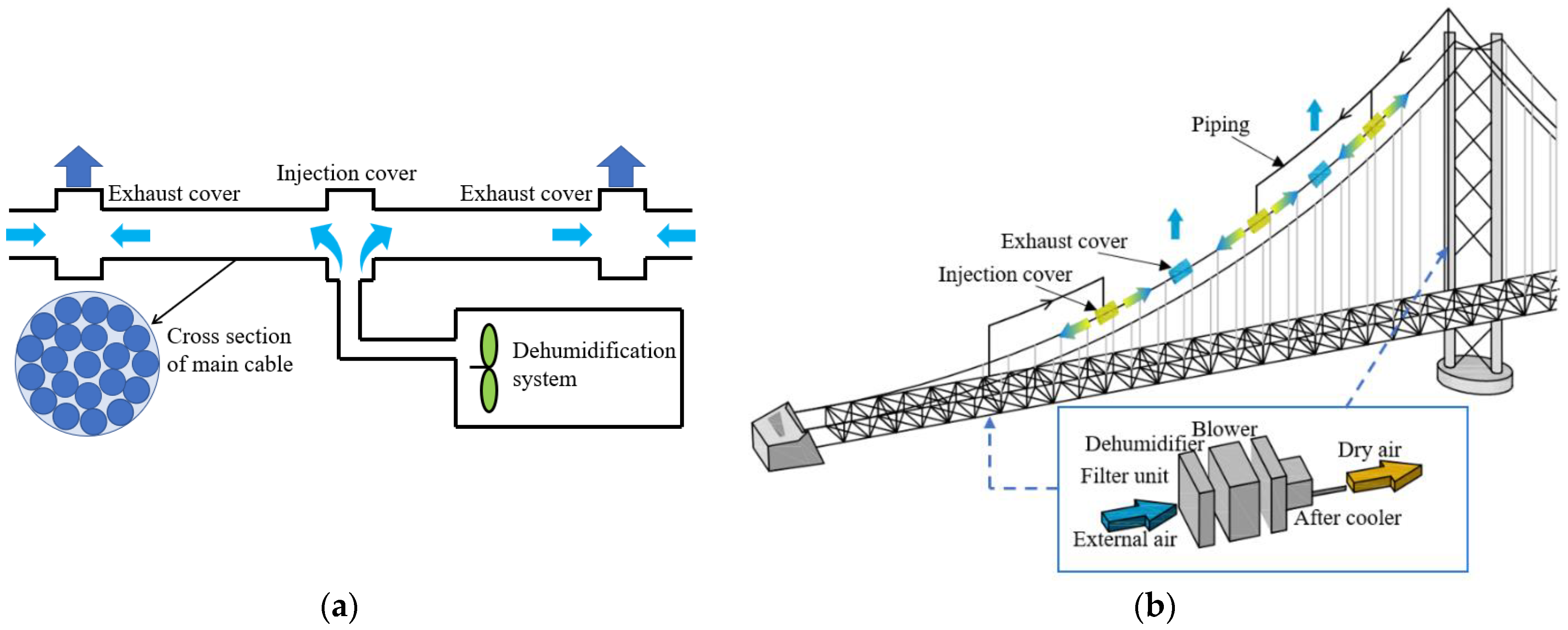 Applied Sciences | Free Full-Text | Performance Analysis of a Hybrid  Dehumidification System Adapted for Suspension Bridge Corrosion Protection:  A Numerical Study