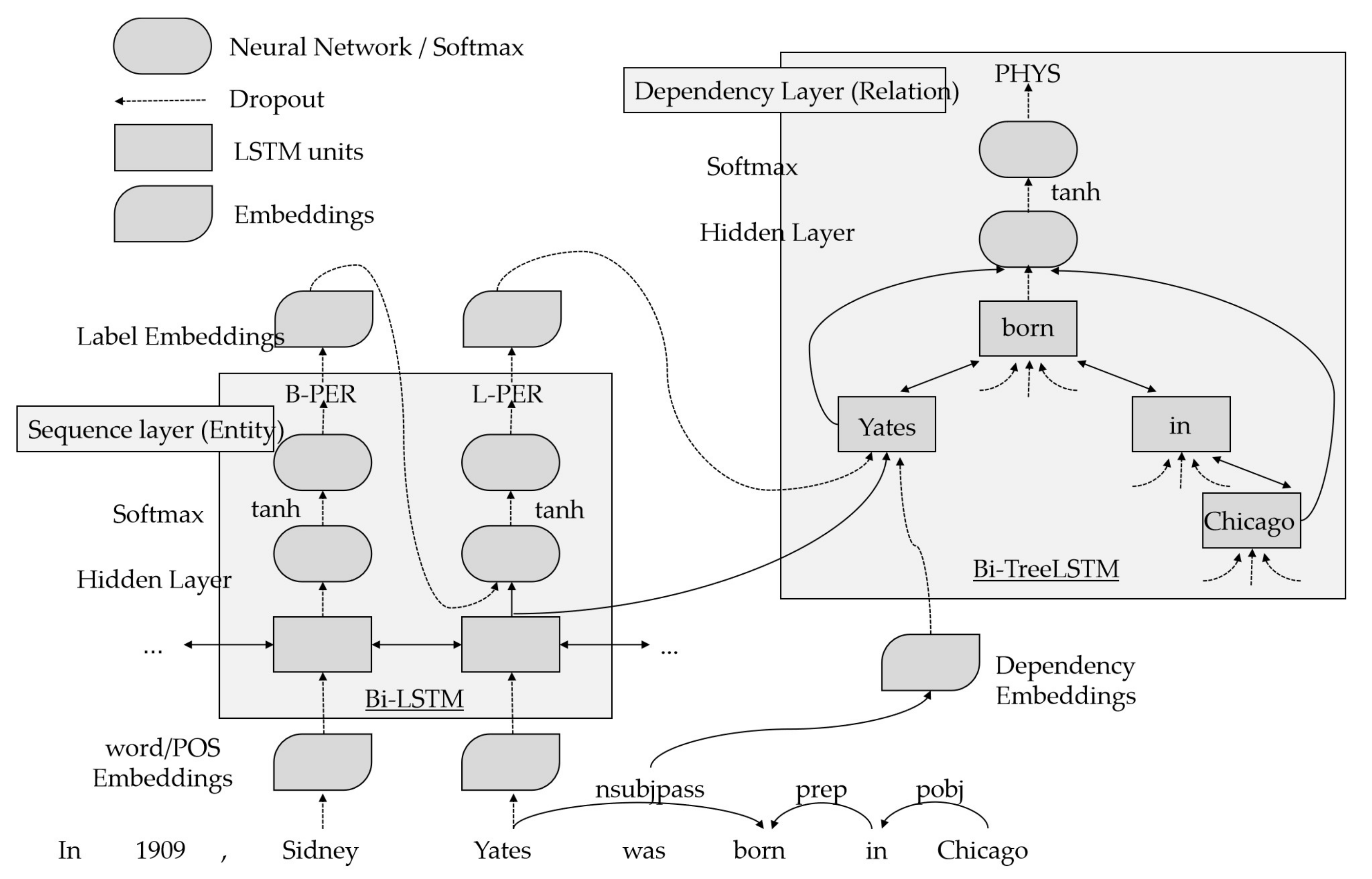 PDF) Identity of Long-Tail Entities in Text