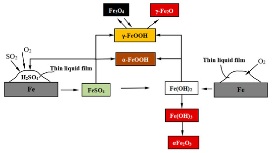 Evolution of the corrosion layer of Q235 steel in simulated fire