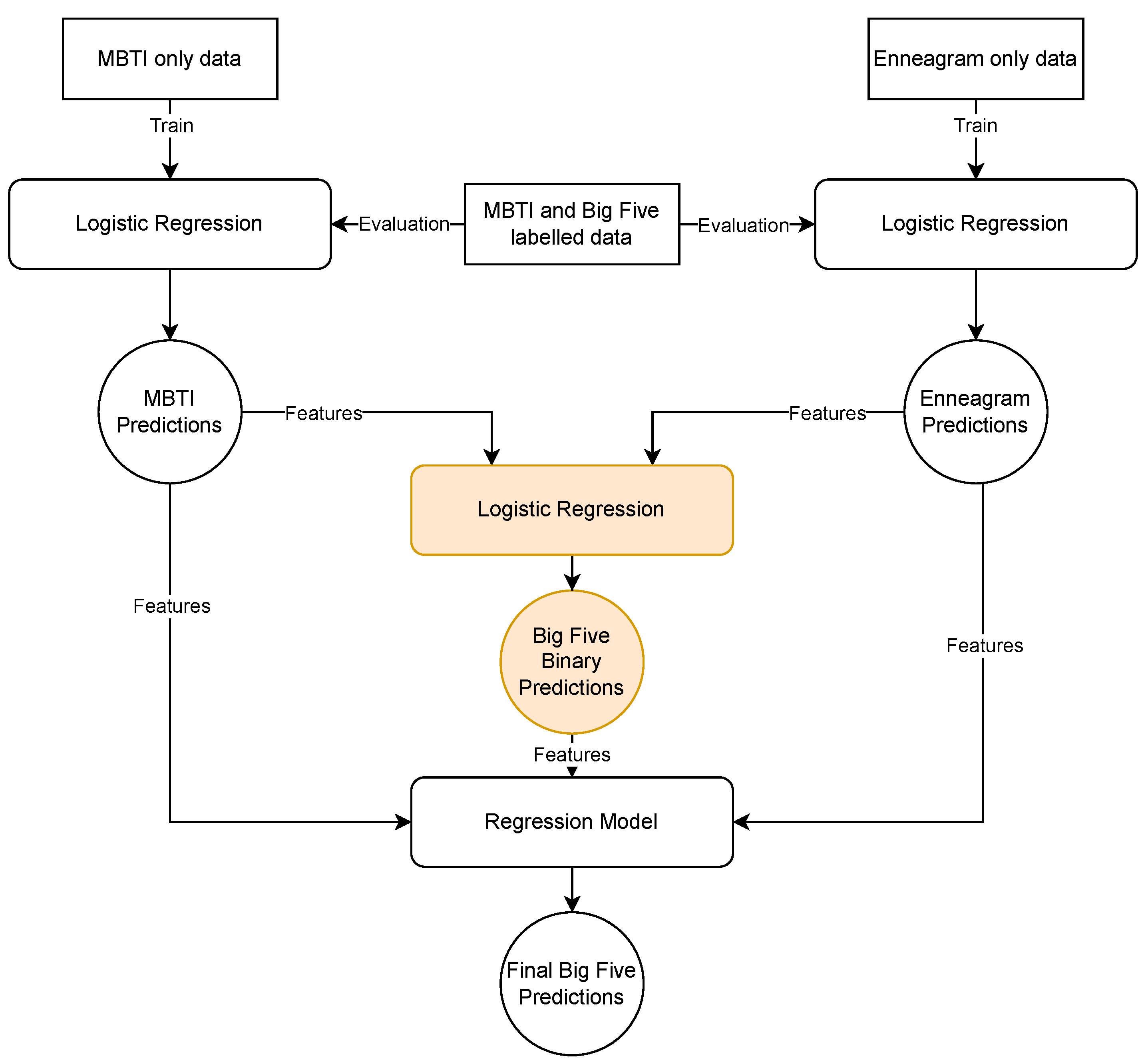 MBTI and the Big Five Personality Traits