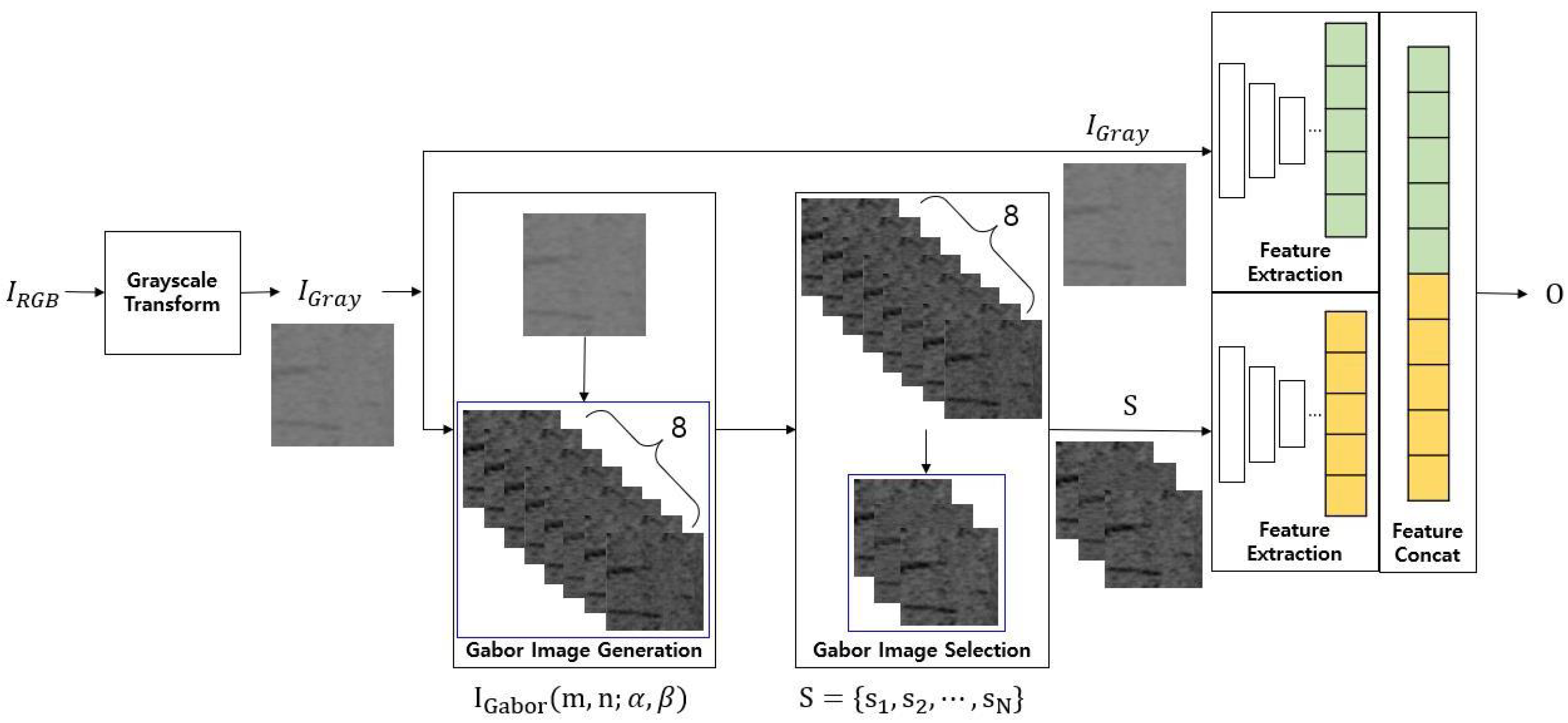 Applied Sciences | Free Full-Text | Stain Defect Classification by Gabor  Filter and Dual-Stream Convolutional Neural Network