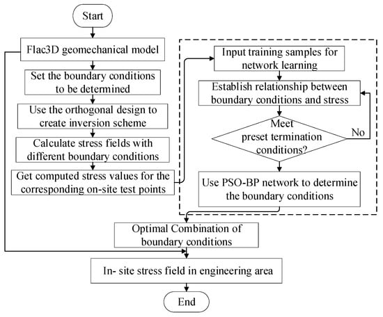 Applied Sciences | Free Full-Text | Inversion Analysis Of The In Situ ...