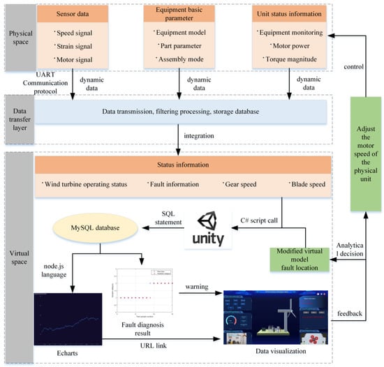 Applied Sciences | Free Full-Text | Fault Diagnosis of Wind Turbine ...