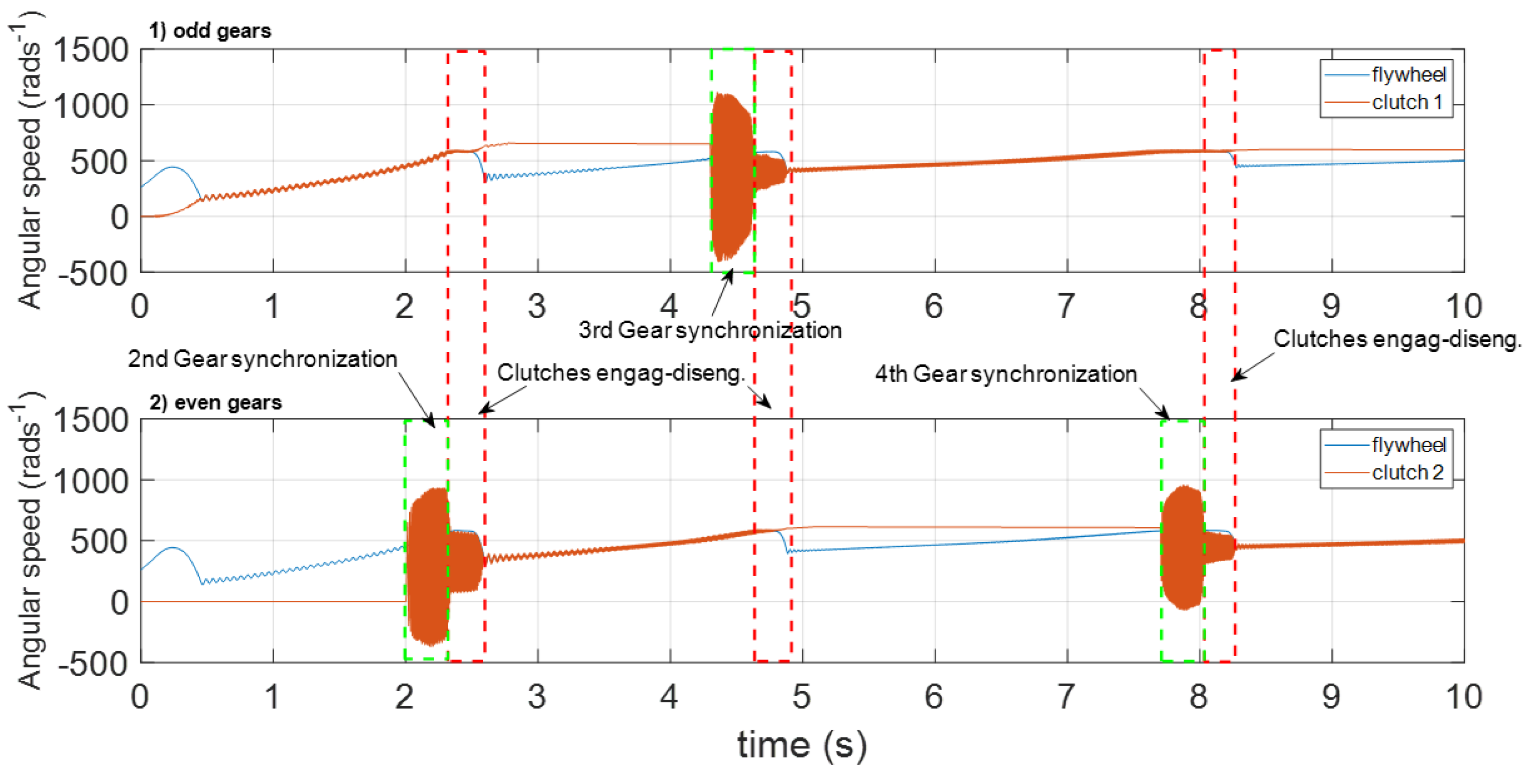 Applied Sciences | Free Full-Text | Dynamic Behaviour of an Automotive Dual  Clutch Transmission during Gear Shift Maneuvers
