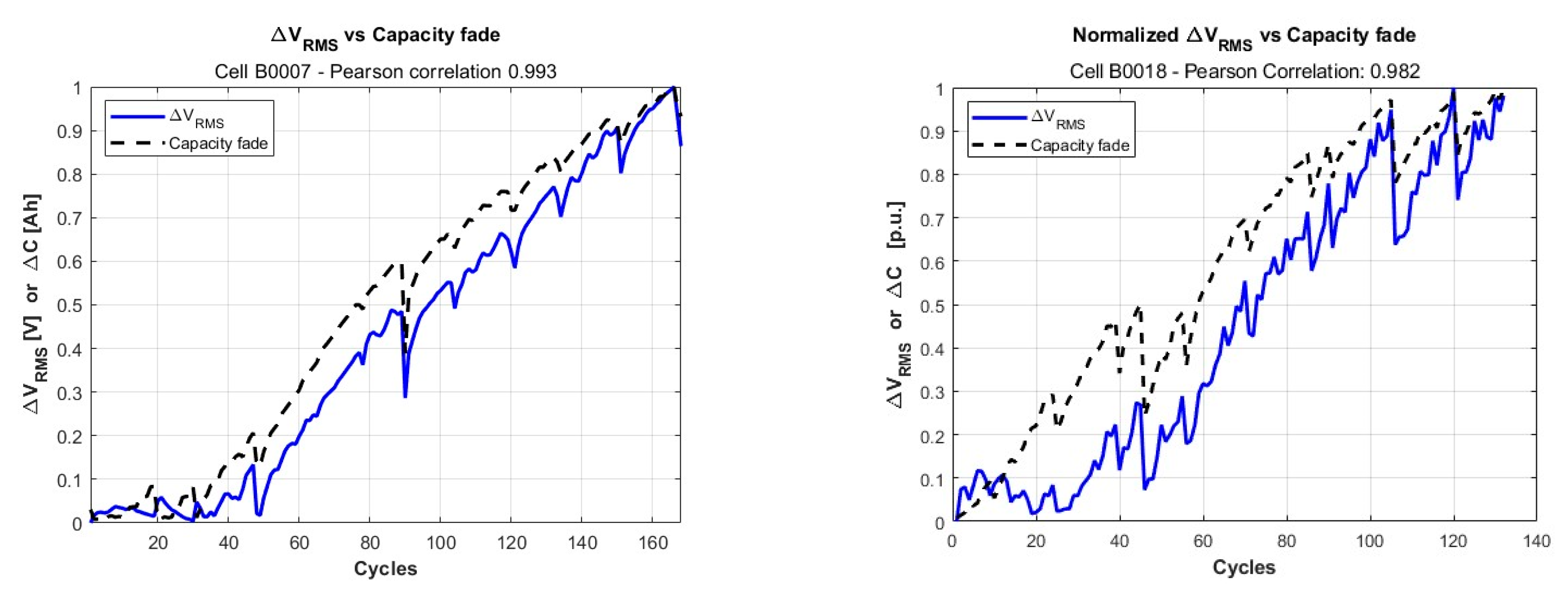 Mathematical Modeling Of Battery Degradation Based On Direct ...