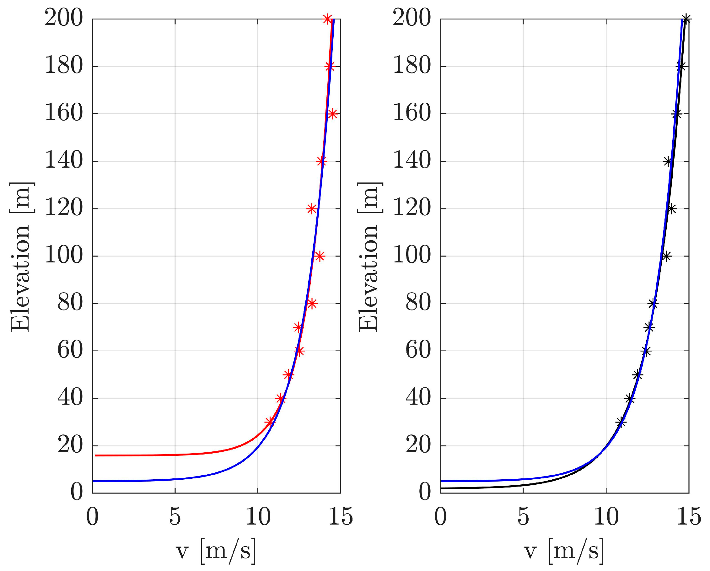 Mean wind speed profile at the three sites (S1, S2, and S3