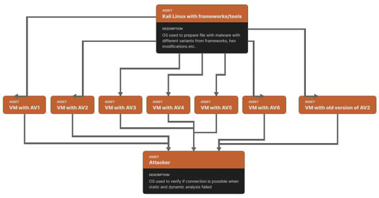 Applied Sciences Free Full Text Antivirus Evasion Methods in