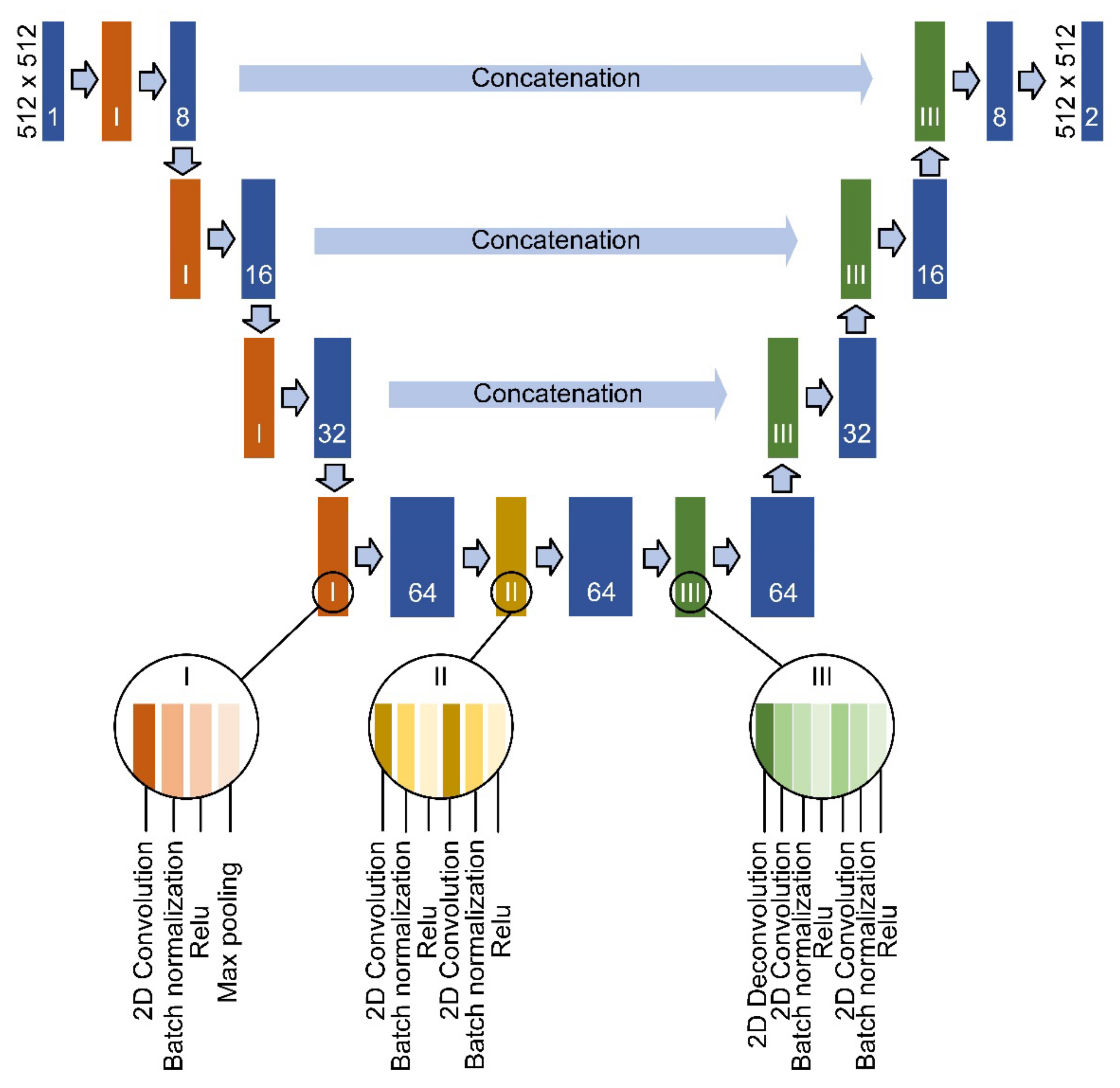 U-Net: deep learning for cell counting, detection, and morphometry