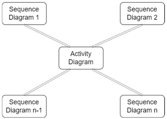 Applied Sciences Free Full Text A Uml Activity Flow Graph Based Regression Testing Approach