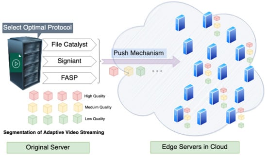 Fast and secure protocol (fasp)