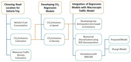 Applied Sciences | Free Full-Text | A New Macroscopic Traffic Flow  Characterization Incorporating Traffic Emissions