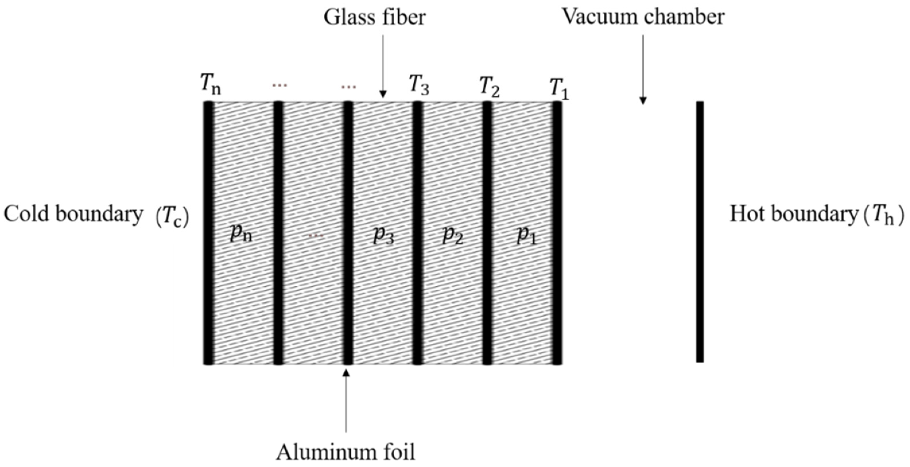 Vacuum Super Insulation  High Temperature Multilayer Insulation (MLI)