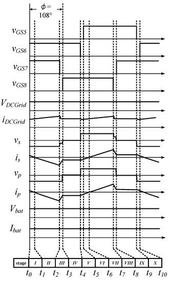 Measured voltage waveforms at the DC-DC converter input. (a) V BAT =