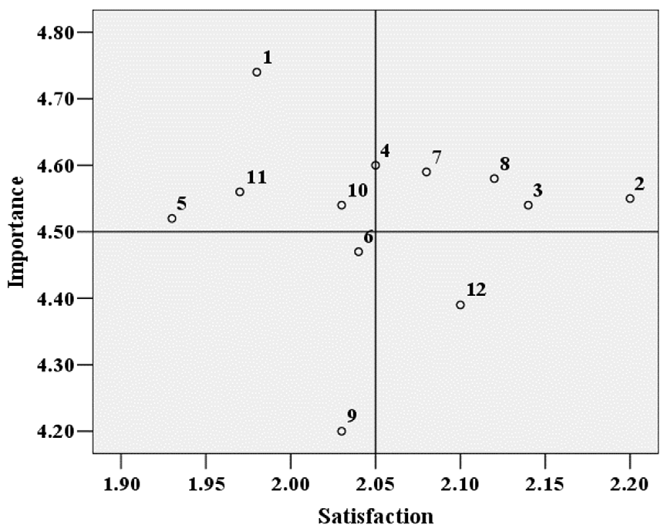 Applied Sciences | Free Full-Text | Combining Kano&rsquo;s Model, IPA, and  FMEA to Evaluate Service Quality Risk for Bus Service: Case of Bangkok Bus  Service
