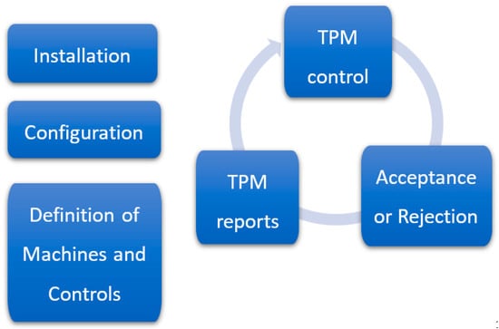 Digital Standardization of Lean Manufacturing Tools According to ...