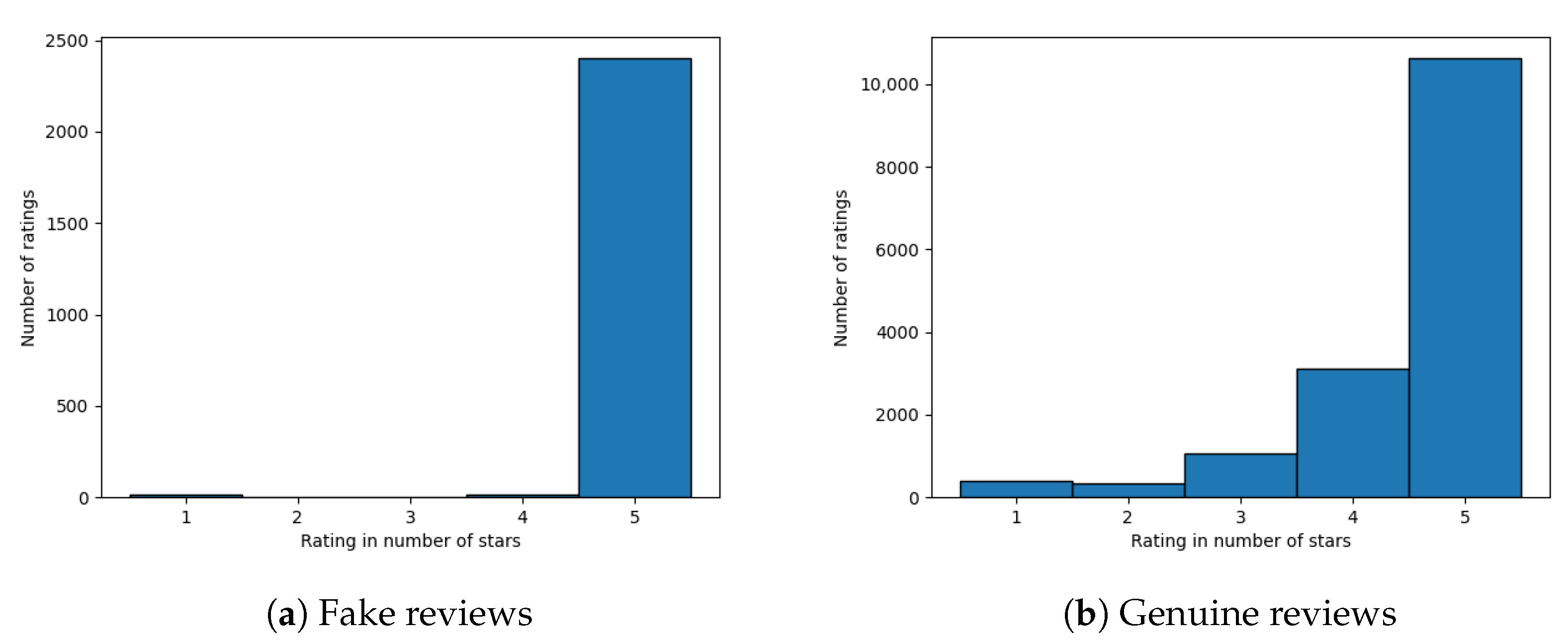 Applied Sciences | Free Full-Text | Detecting Fake Reviews In Google ...