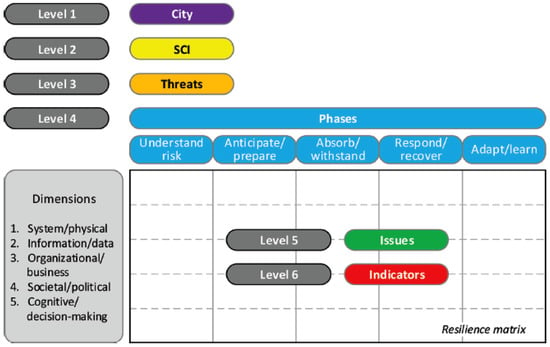 Applied Sciences | Free Full-Text | Measuring Resilience In Smart ...