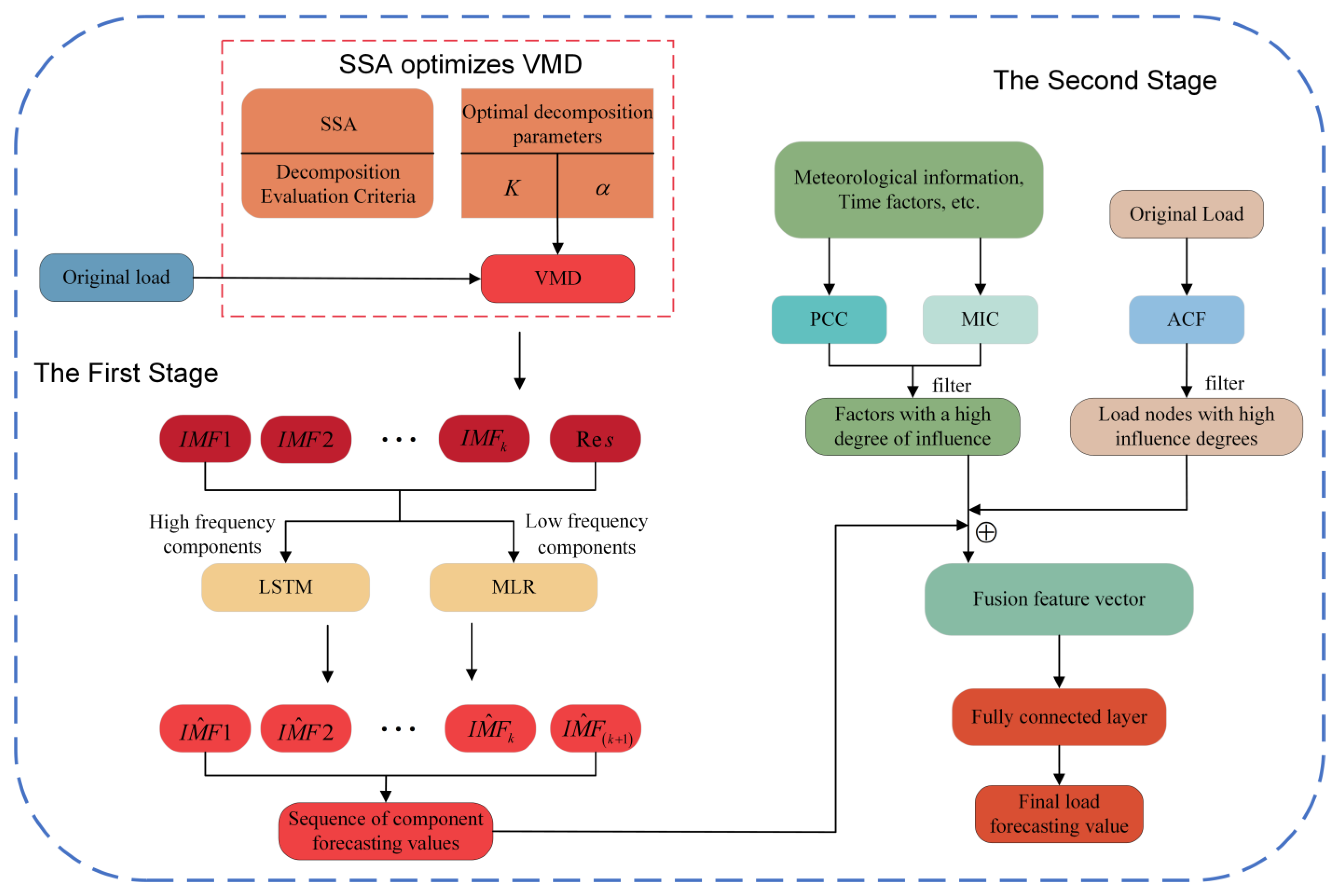 Applied Sciences | Free Full-Text | Two-Stage Short-Term Power Load ...