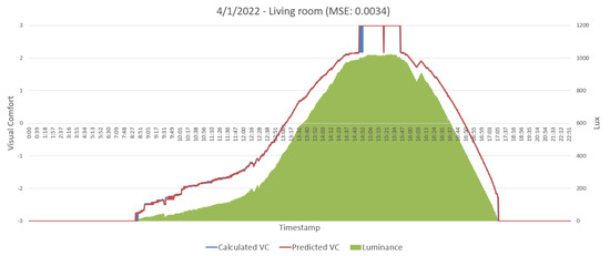 Comparative Analysis of Visual Comfort Metrics for an Internal Floor