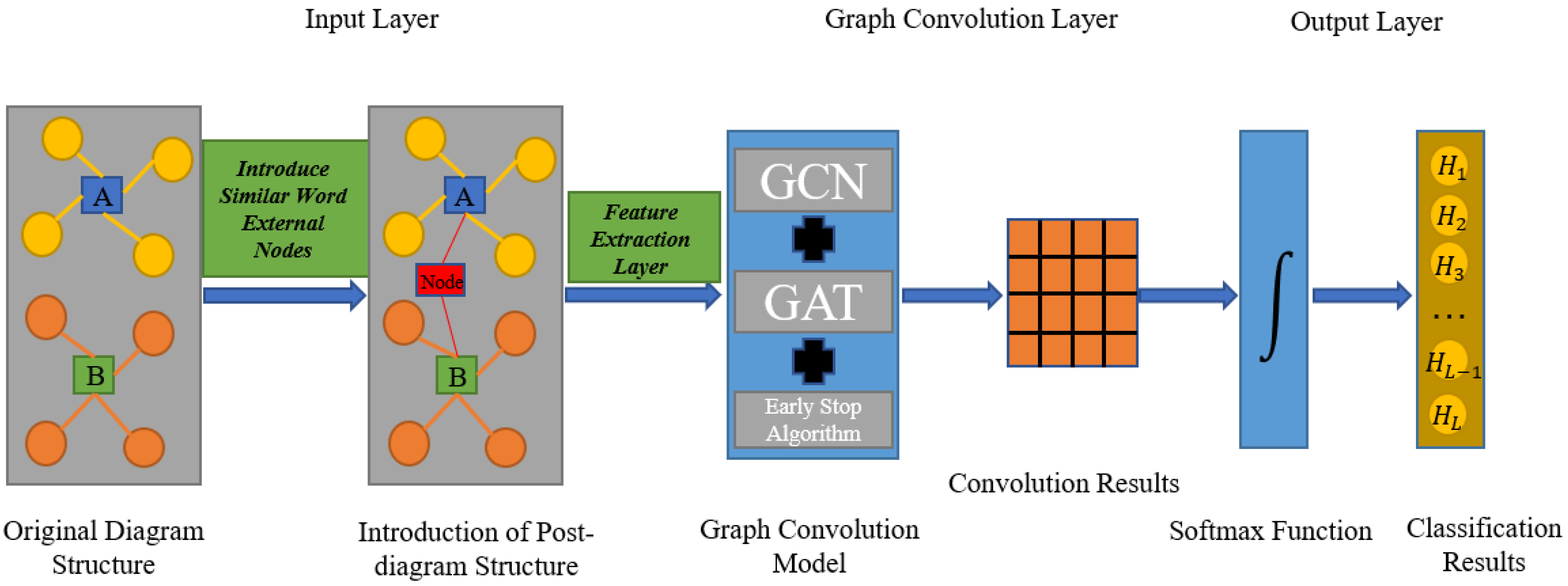 Applied Sciences | Free Full-Text | A Graph Neural Network Node ...