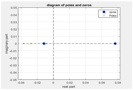 Pole-Zero Representations of Linear Physical Systems