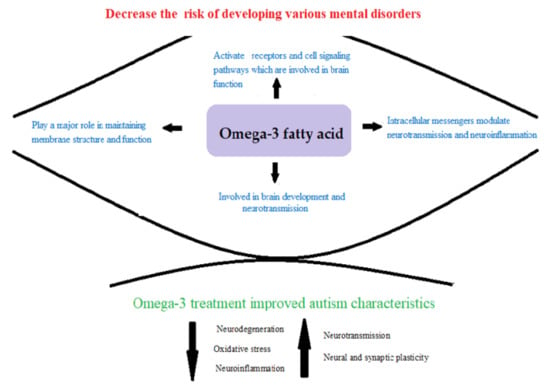 Applied Sciences | Free Full-Text | Ameliorative Effect of Omega-3-Rich  Fish Diet on the Neurotoxic Effects of Propionic Acid in a Rodent Model of  Autism